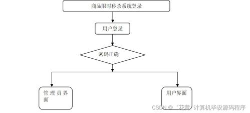 java計(jì)算機(jī)畢業(yè)設(shè)計(jì)商品限時秒殺系統(tǒng) 程序 lw 部署