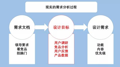 產(chǎn)品設(shè)計 用戶體驗設(shè)計之路 需求到界面的距離